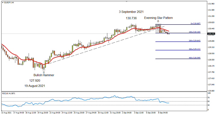 EURJPY 4H 9Sep21