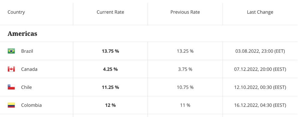 ForexChief analytics - interest rates