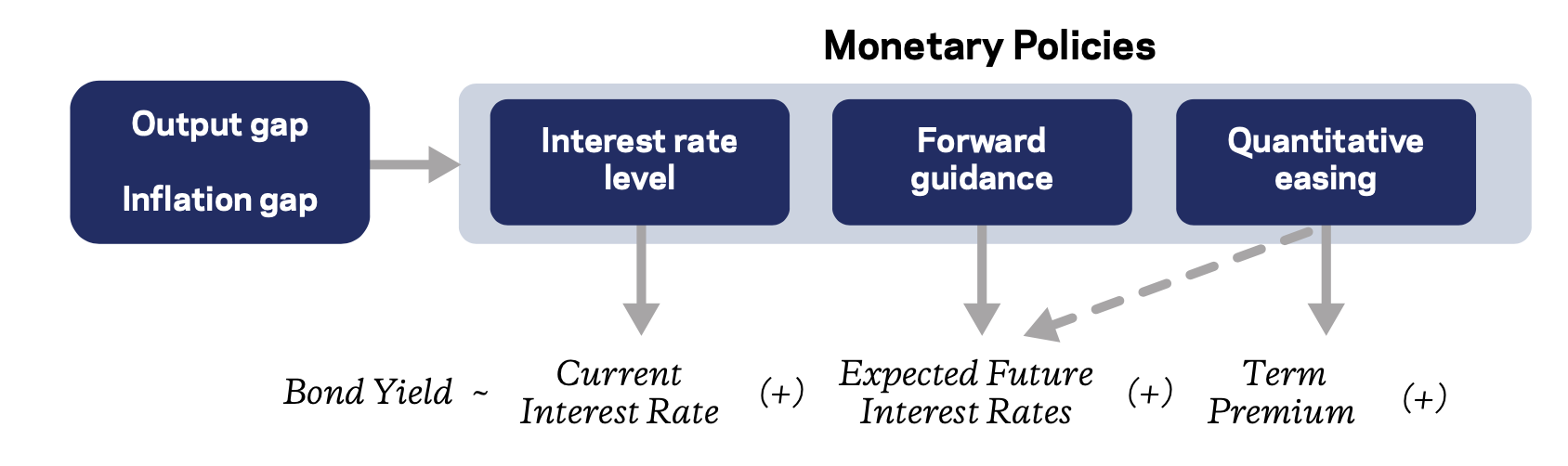 monetary policies