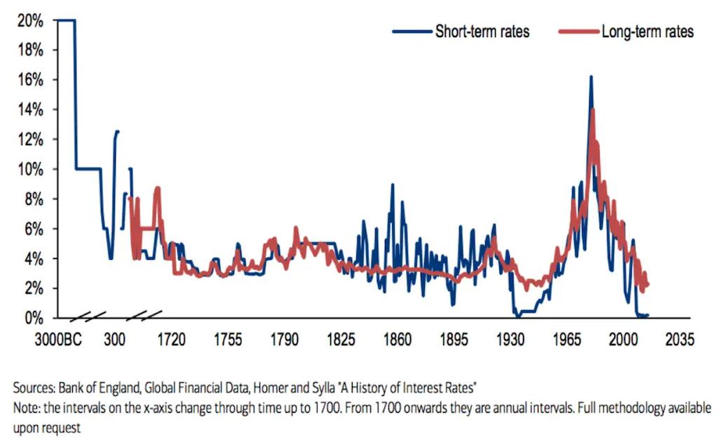 interest rate history