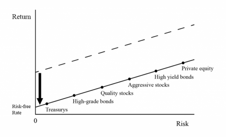What Determines Bond Yields?