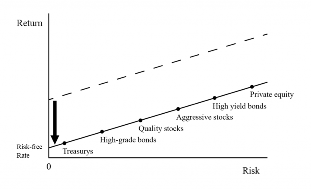 Falling short-term interest rates reduce the yields of other asset classes