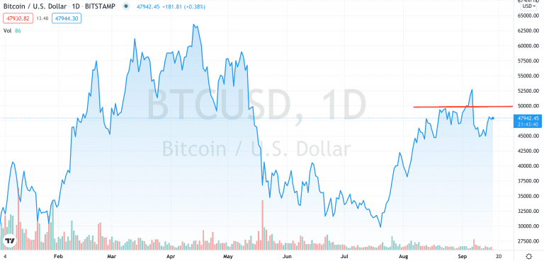 Why Does Bitcoin Tend to Stall at $50,000?