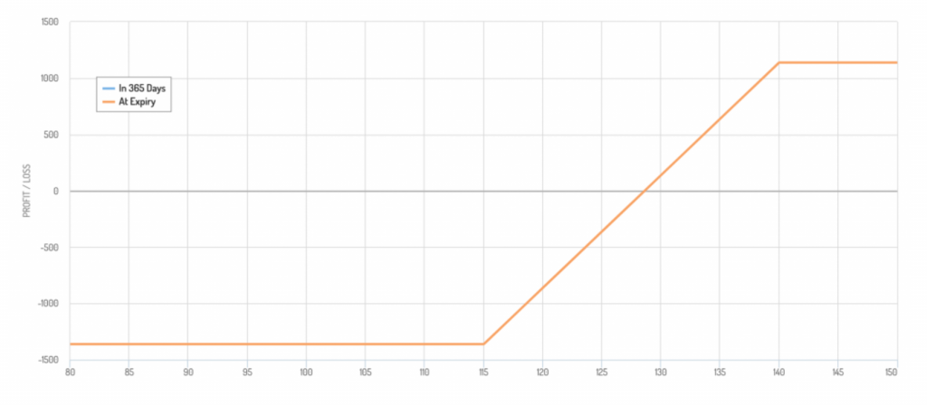 bullish collar payoff diagram