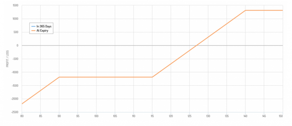 Fence payoff diagram