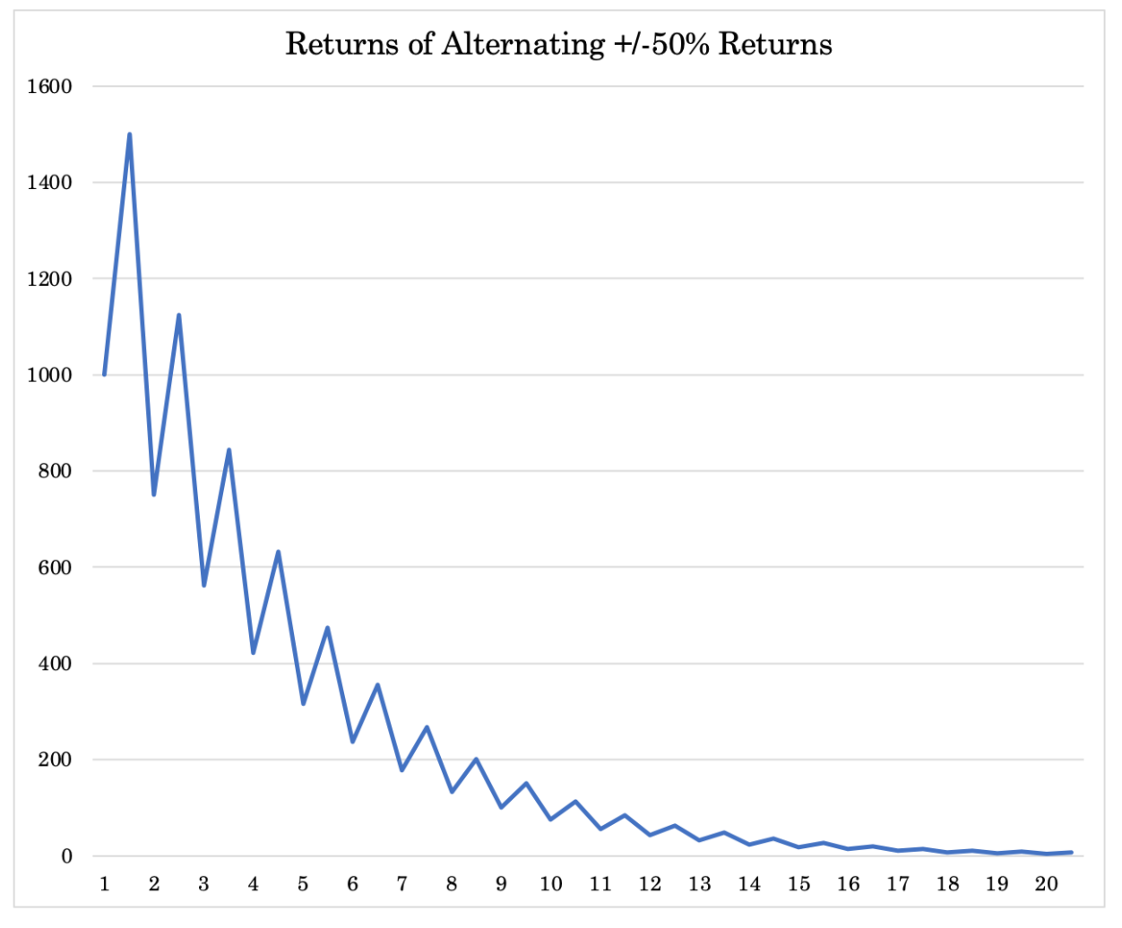 alternating return loss game