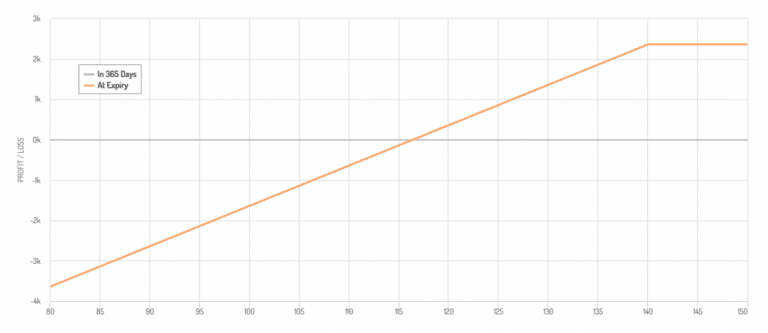 How to Hedge A Retirement Portfolio