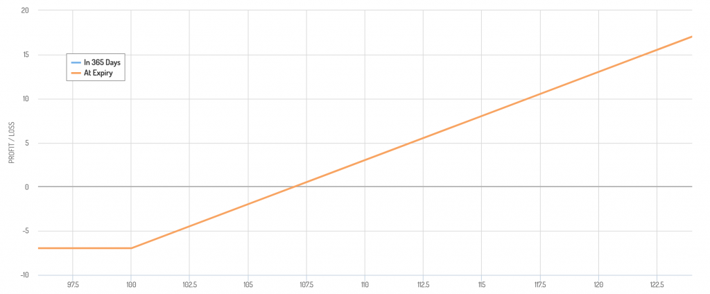 call option payoff diagram