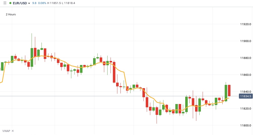 Volume Weighted Average Price VWAP Example