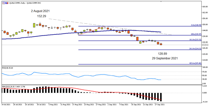 Qualcomm daily 30SEP21