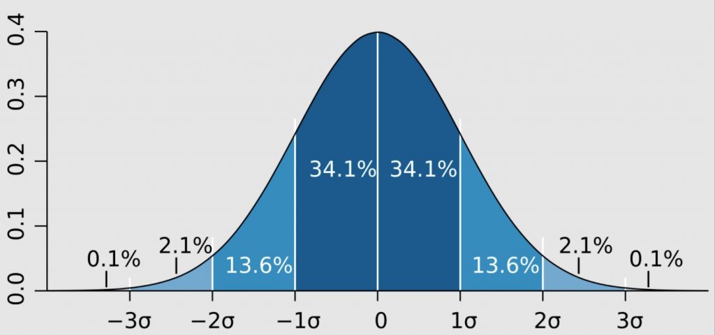 standard deviation model