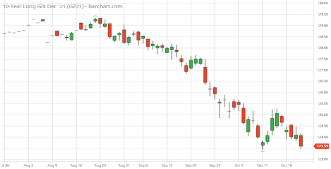 10 Year Long Gilt Price Chart