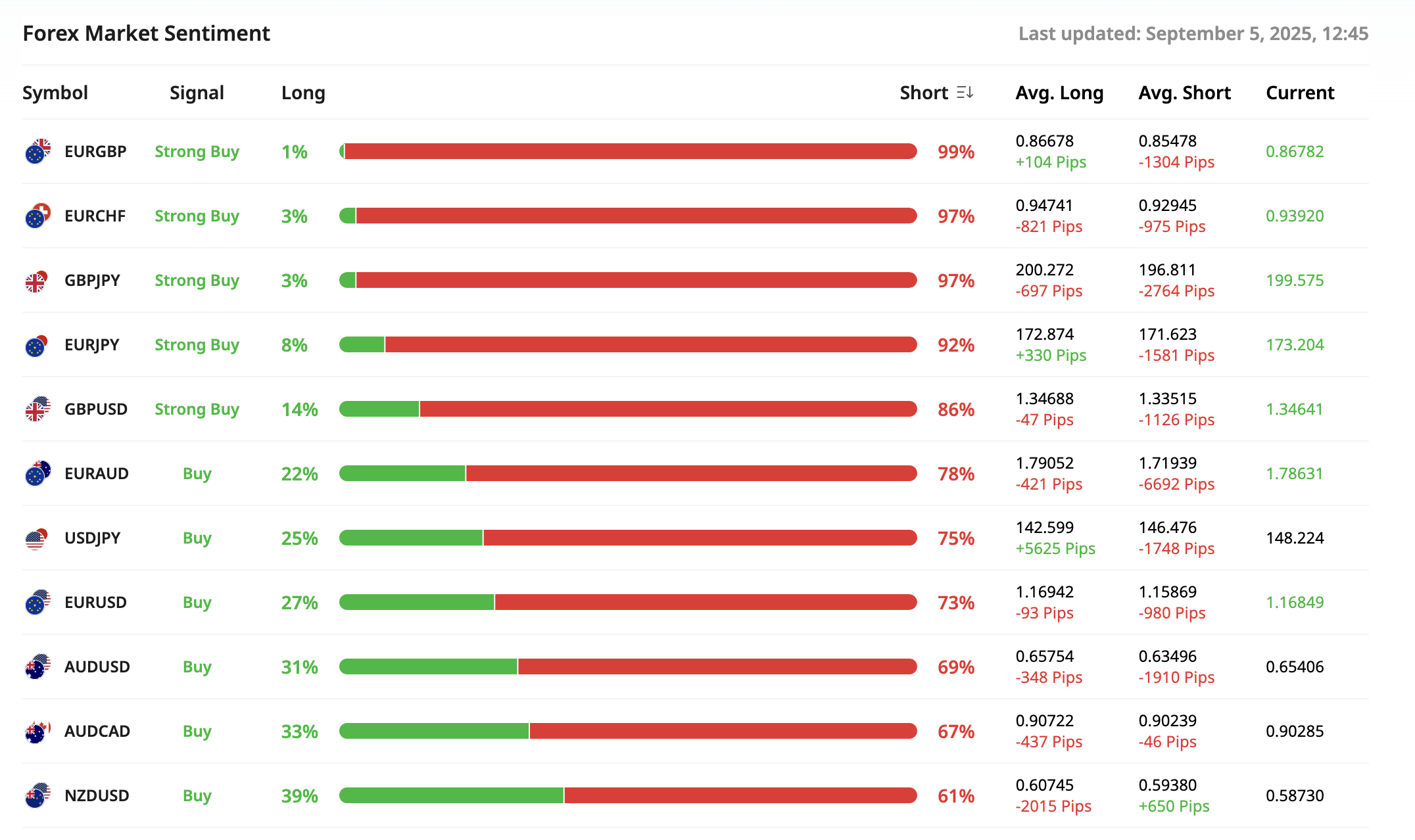 Forex sentiment heatmap at ACY Securities