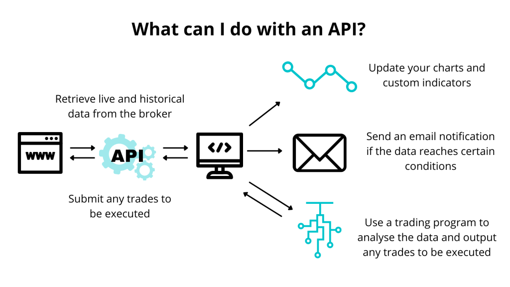 beginners guide to brokers with APIs