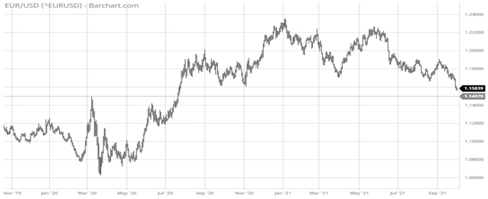 EURUSD Barchart
