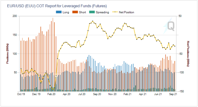 EURUSD COT Oct4th