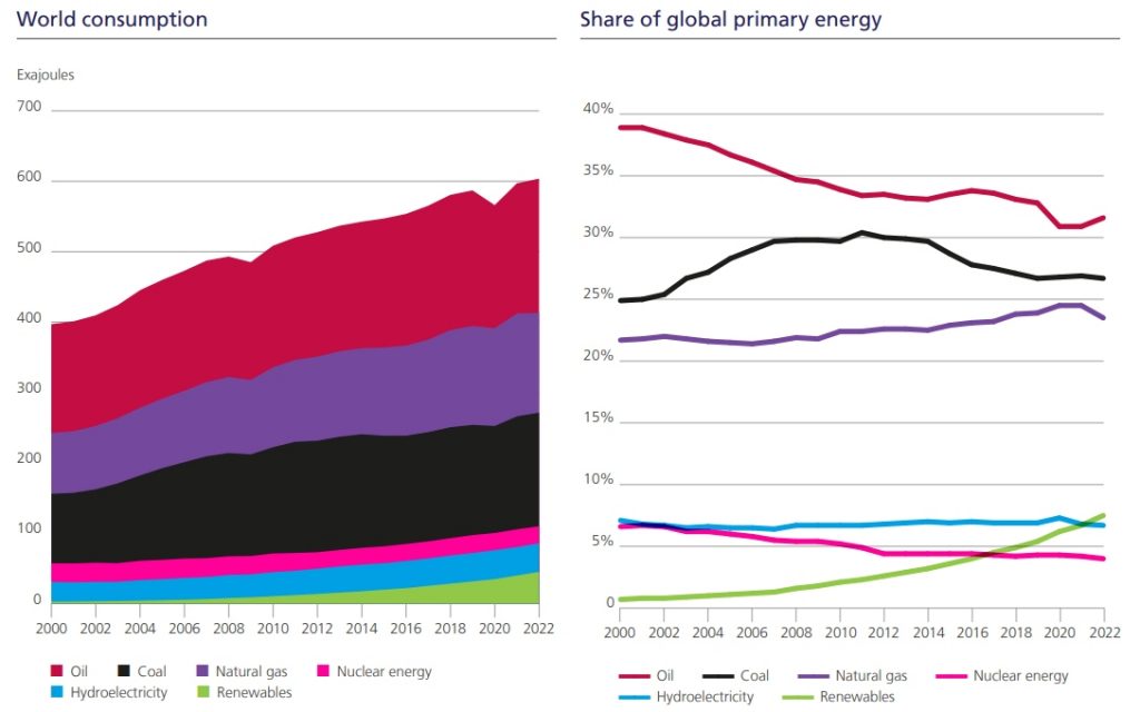 Graph showing consumption of oil