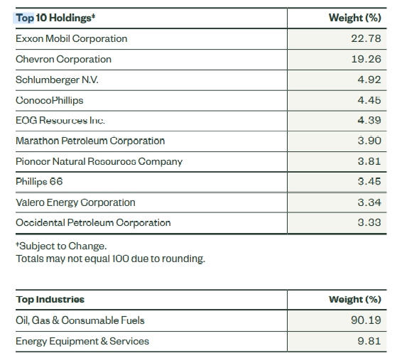 Energy Select Sector SPDR Fund factsheet