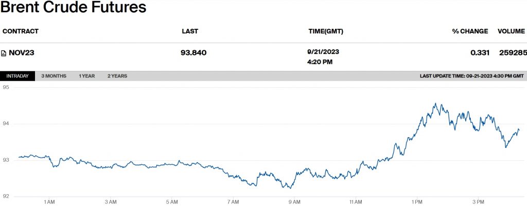 Brent Crude Oil Futures Graph - ICE