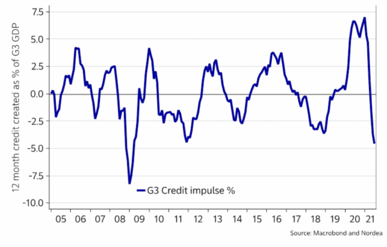 How to Trade the Credit Impulse