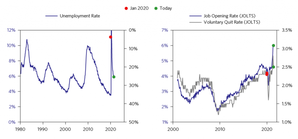inflation and bonds unemployment labor markets