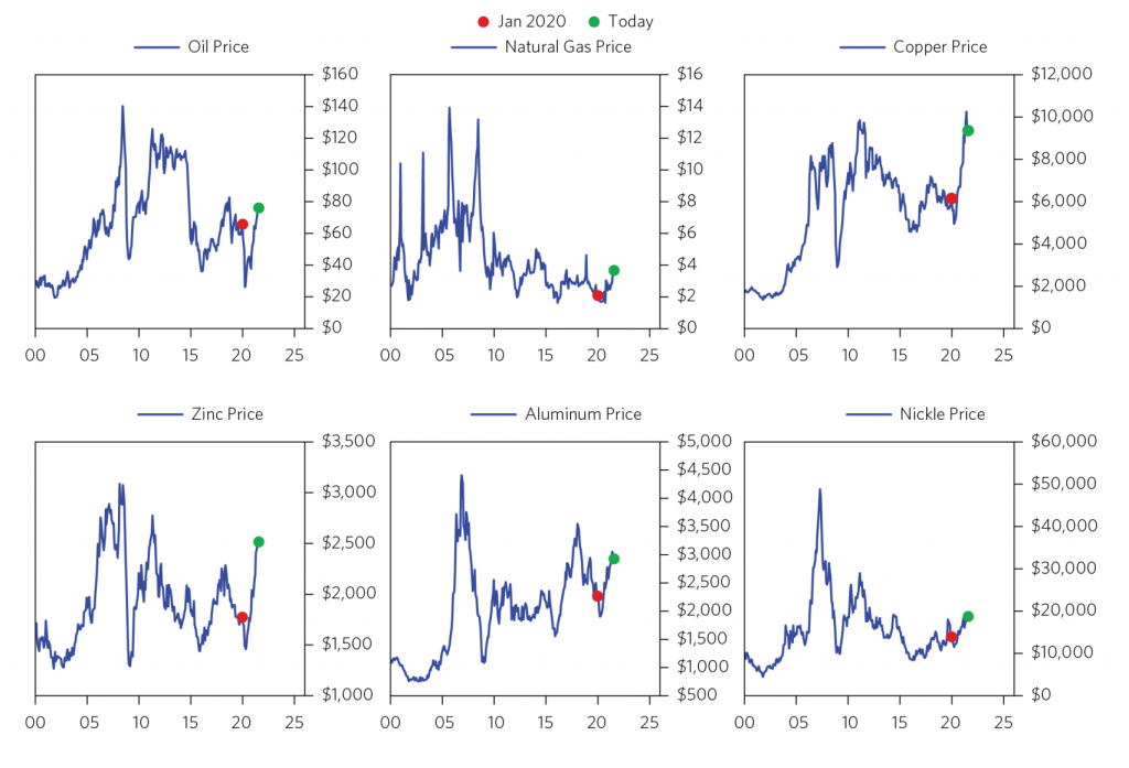 inflation and bonds commodities