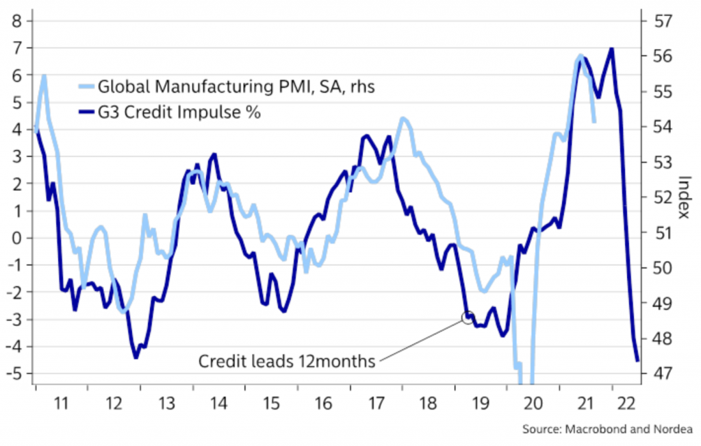 Global manufacturing cycle vs. the credit impulse