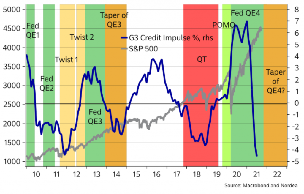 declining credit impulse paired with monetary tightening