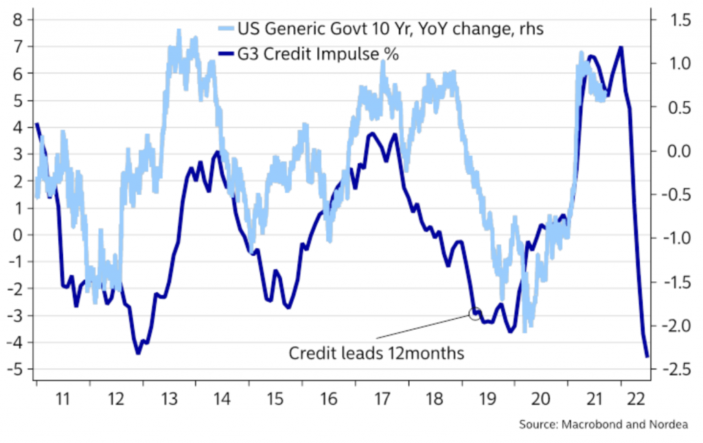 Will a fading credit impulse lead to improved bond performance?