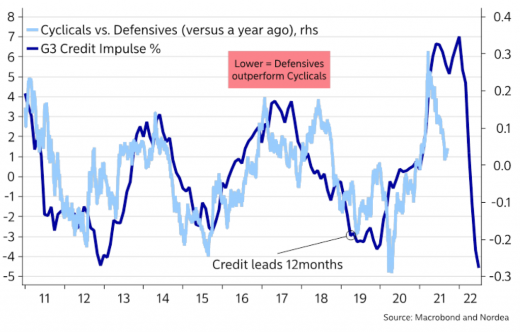 Weaker credit impulse tends to favor overweighting defensive stocks versus cyclicals