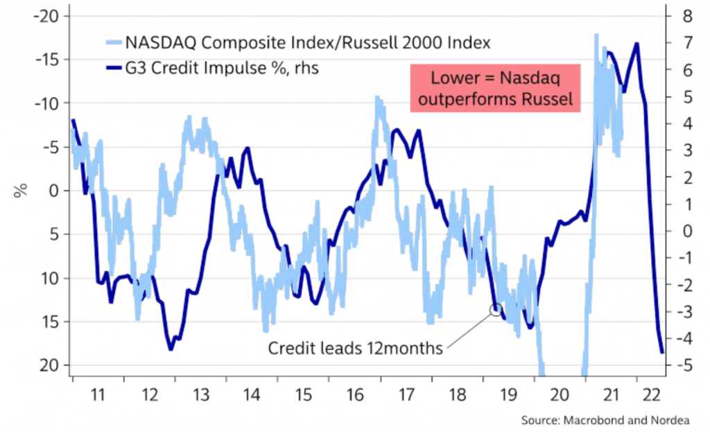 Russell 2000 underperforms versus NASDAQ when the credit impulse falls