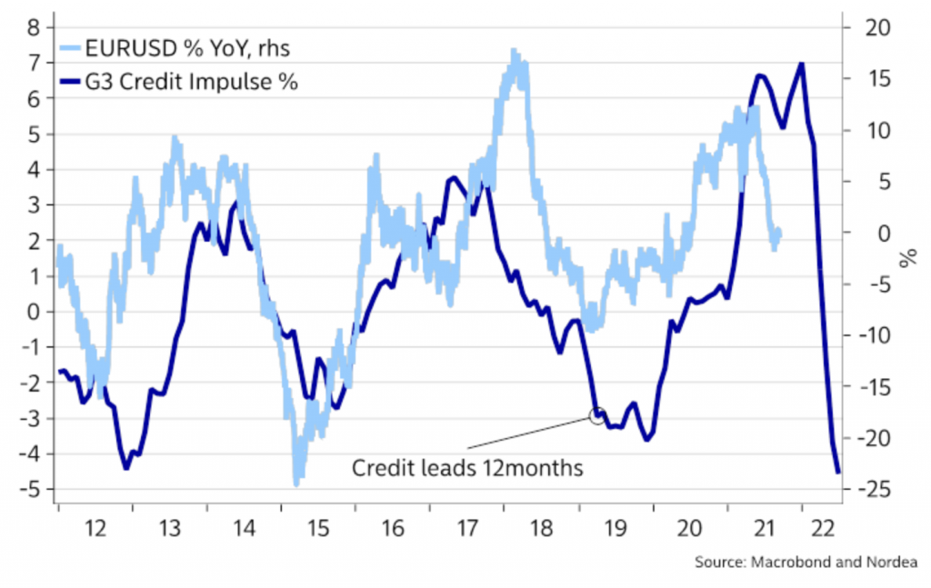 Weaker credit impulse usually leads to a lower EUR/USD