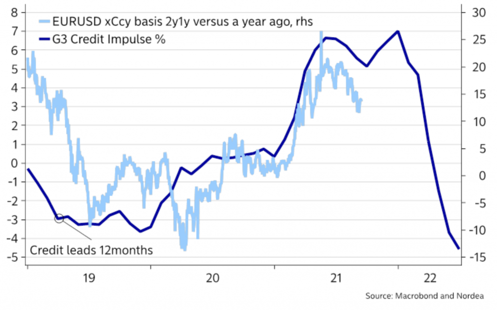 A falling credit impulse tends to make the USD more expensive via the FX basis