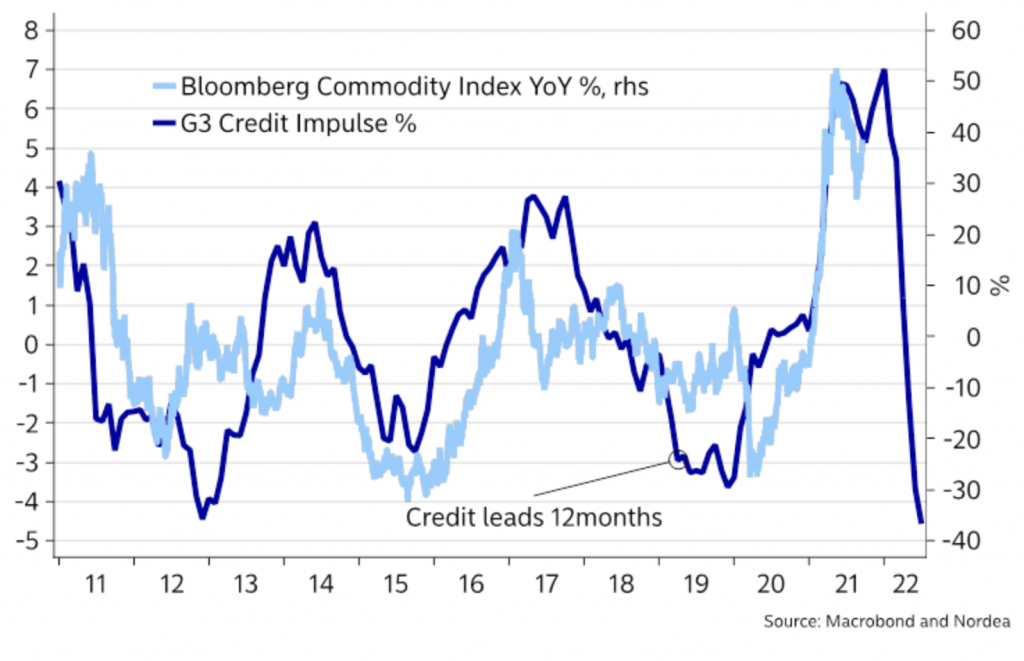 Weaker credit impulse tends to signal lower commodities