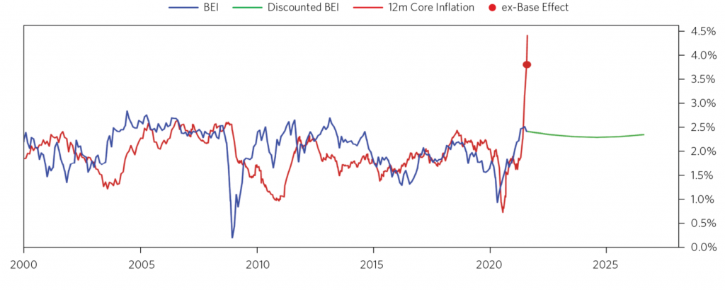 Breakeven inflation vs. inflation