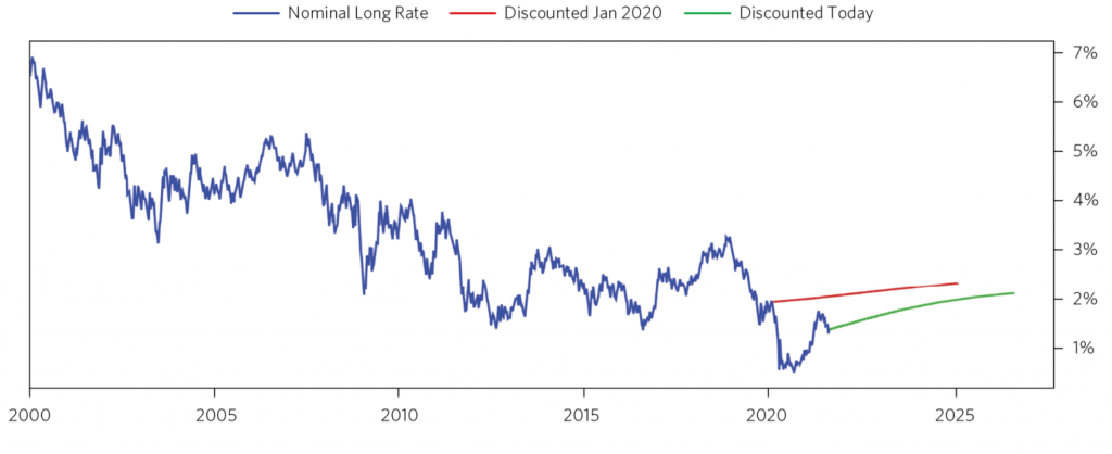 Nominal long bond rate and the discounted path forward