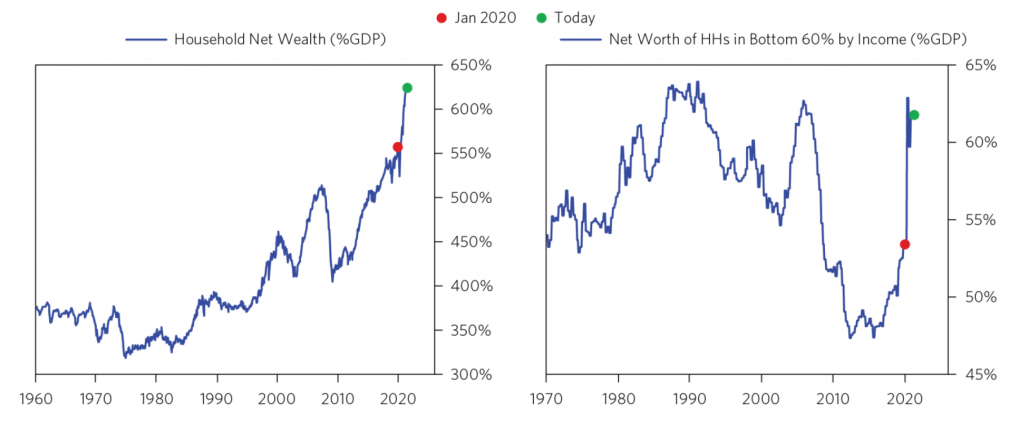 net worth of households in the bottom 60 percent