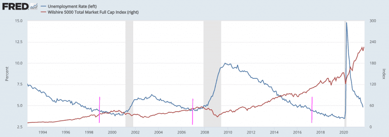 The Labor Market vs The Stock Market