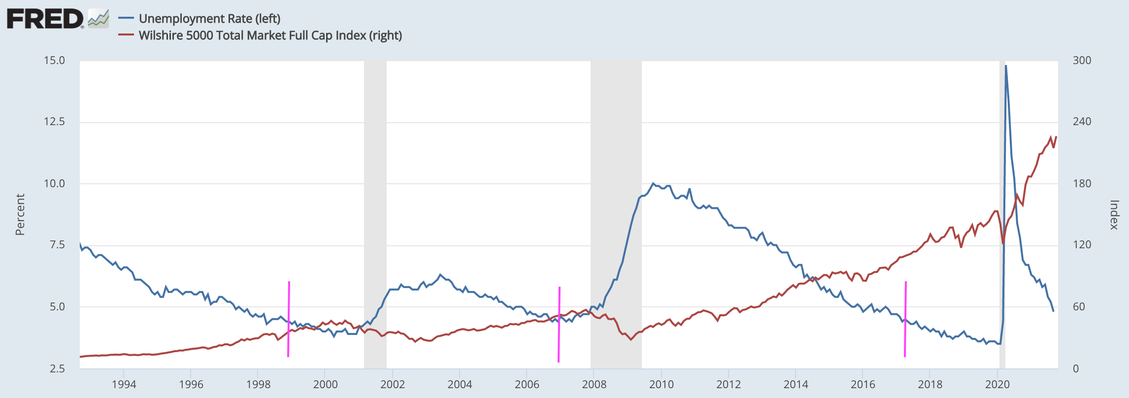 labor market vs. stock market