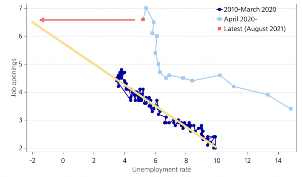 Pre-pandemic Beveridge curve suggests an unemployment rate at -2 percent