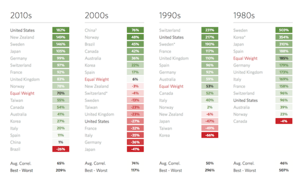 stock returns 2010s 2000s 1990s 1980s