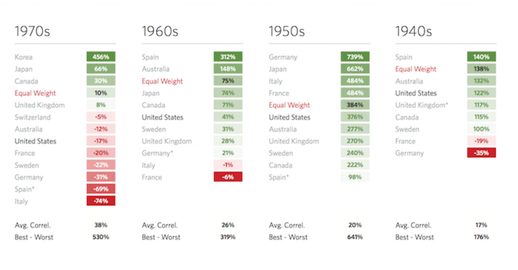 stock returns 1970ss 1960s 1950s 1940s