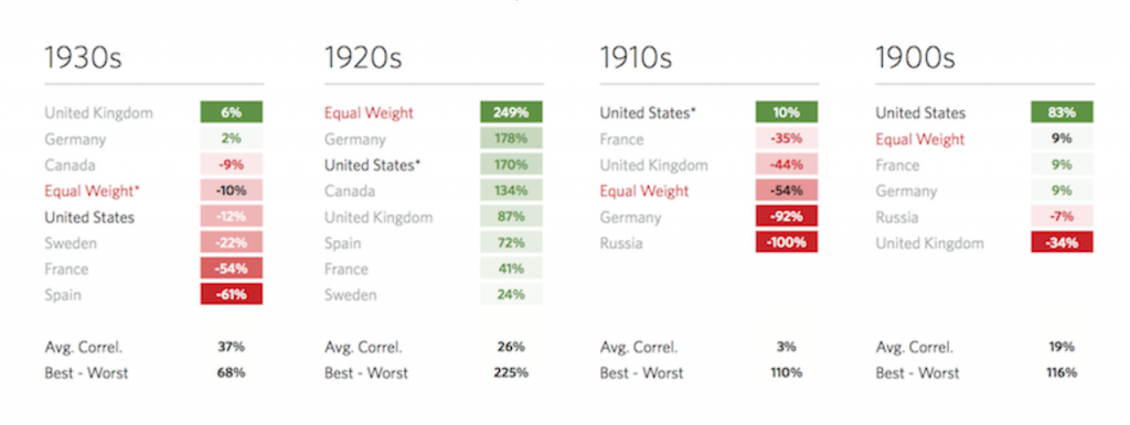 stock returns 1930s 1920s 1910s 1900s