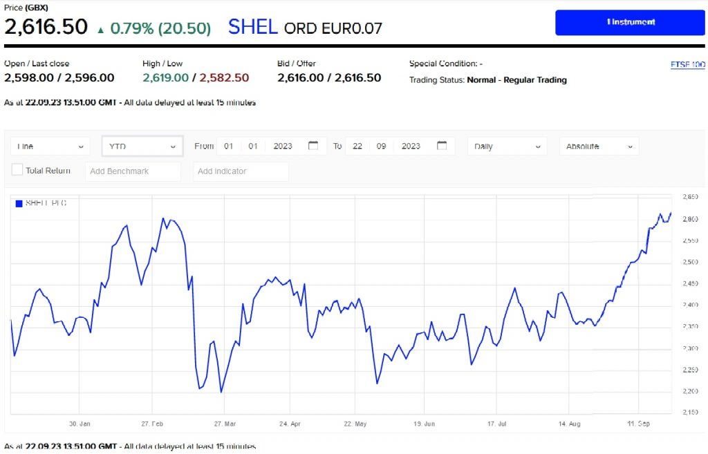 Graph showing oil share price