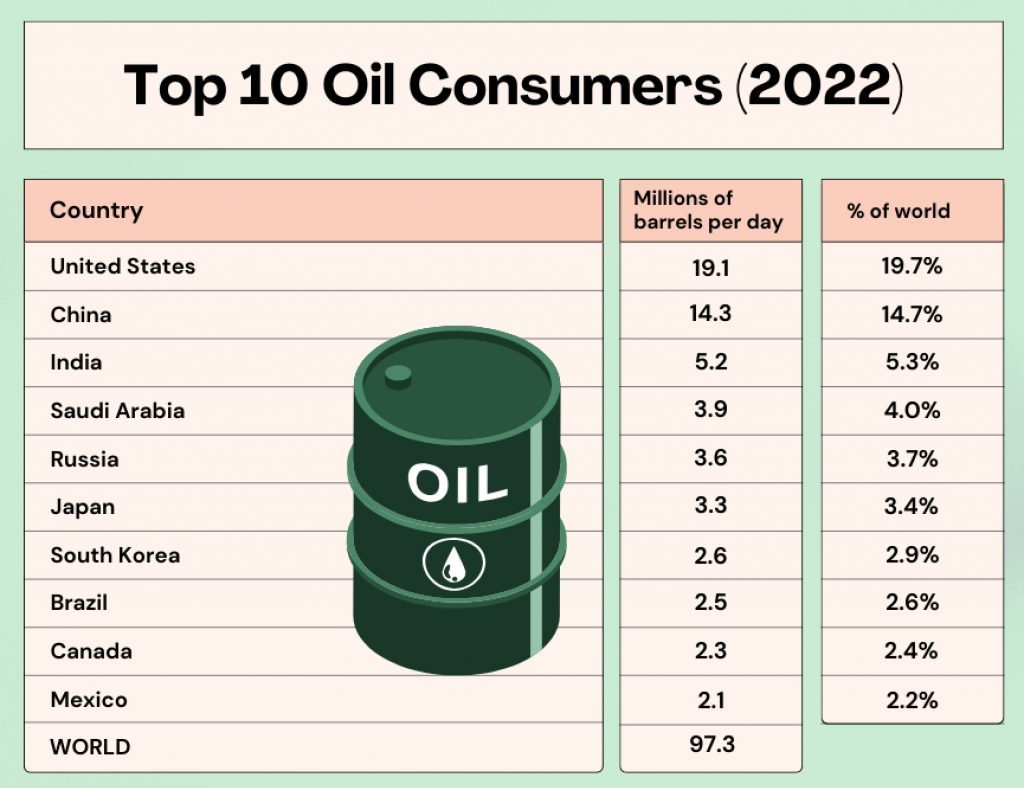 Table showing the top 10 oil consumers of 2022