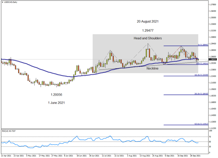 USDCAD Daily 5th Oct