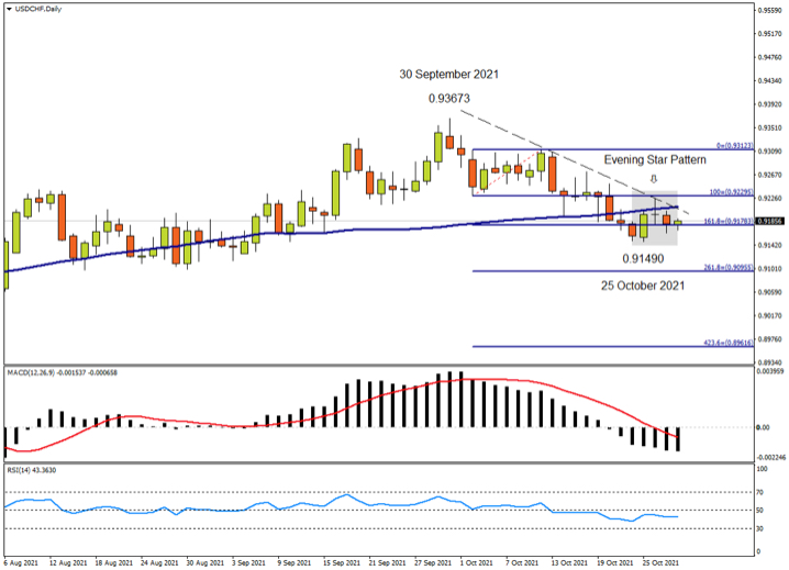 USDCHF Daily Oct28th 21