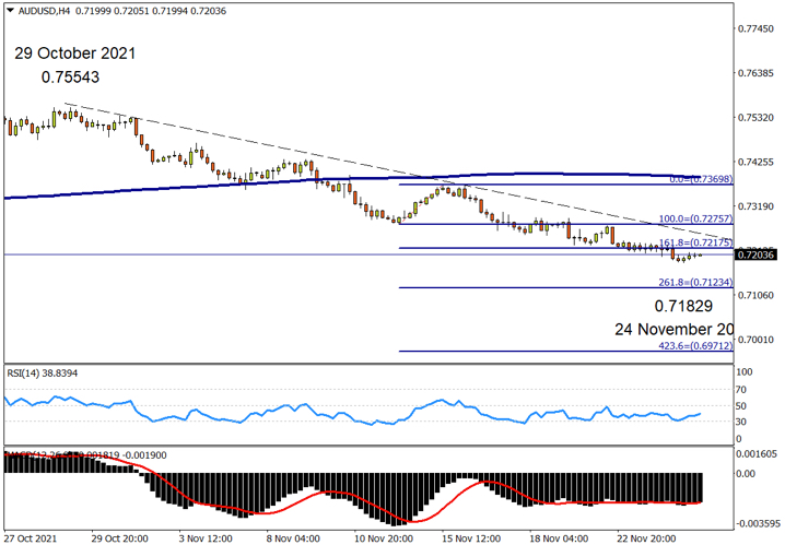 AUDUSD H4 25th Nov