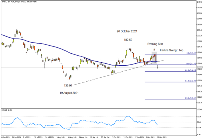 Baidu Daily Price Chart Analysis