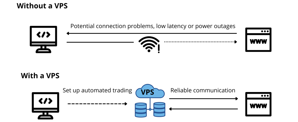 top brokers with VPSs